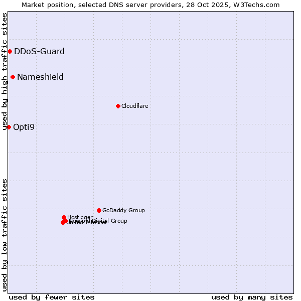Market position of Nameshield vs. DDoS-Guard vs. Opti9