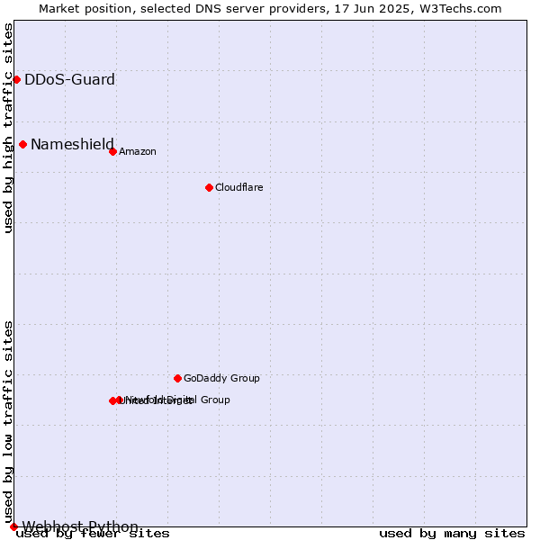 Market position of Nameshield vs. DDoS-Guard vs. Webhost Python