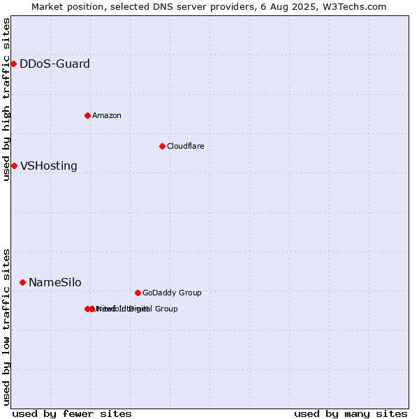 Market position of NameSilo vs. VSHosting vs. DDoS-Guard
