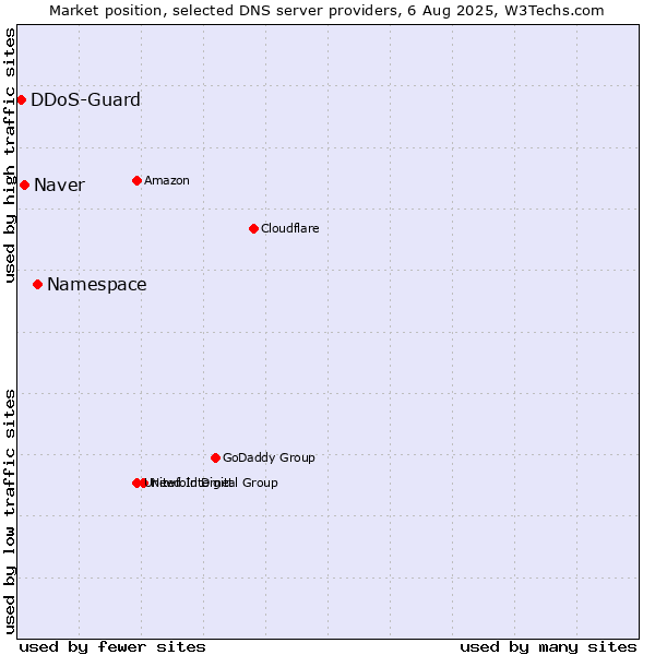 Market position of Namespace vs. Naver vs. DDoS-Guard