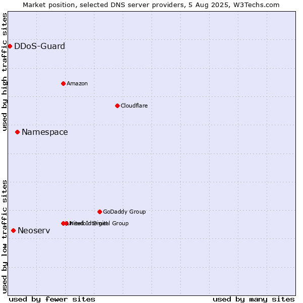 Market position of Namespace vs. Neoserv vs. DDoS-Guard