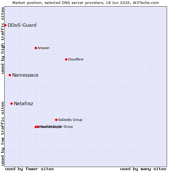 Market position of Netafraz vs. Namespace vs. DDoS-Guard