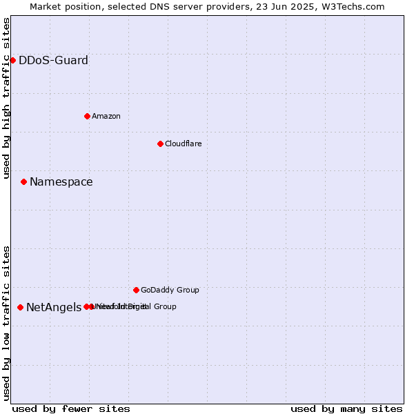 Market position of Namespace vs. NetAngels vs. DDoS-Guard