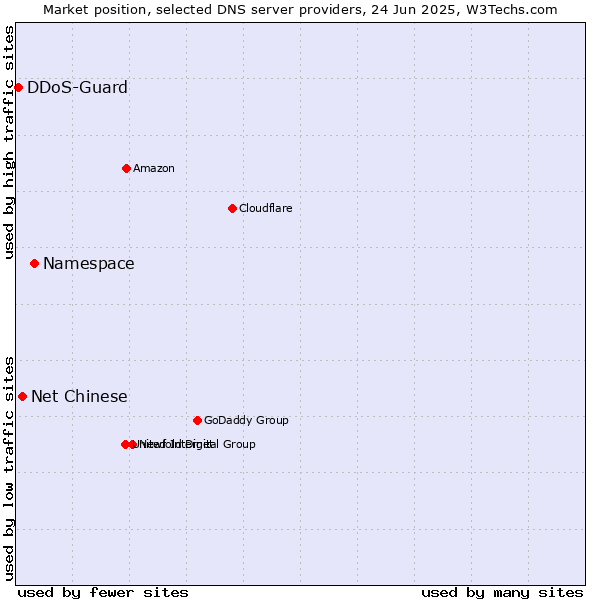 Market position of Namespace vs. Net Chinese vs. DDoS-Guard