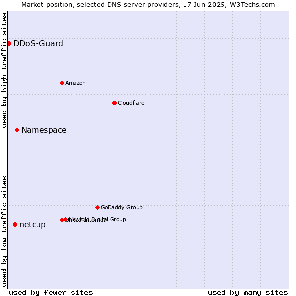 Market position of Namespace vs. netcup vs. DDoS-Guard