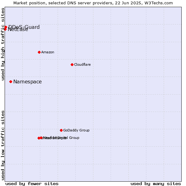 Market position of Namespace vs. DDoS-Guard vs. NetEase