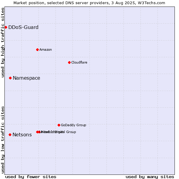 Market position of Namespace vs. Netsons vs. DDoS-Guard
