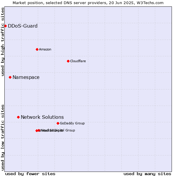 Market position of Network Solutions vs. Namespace vs. DDoS-Guard