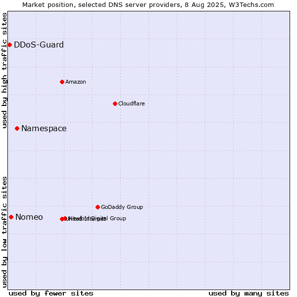 Market position of Namespace vs. Nomeo vs. DDoS-Guard
