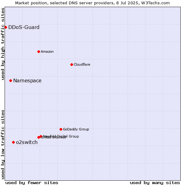 Market position of o2switch vs. Namespace vs. DDoS-Guard