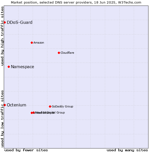 Market position of Namespace vs. DDoS-Guard vs. Octenium