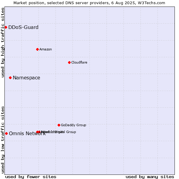 Market position of Namespace vs. Omnis Network vs. DDoS-Guard
