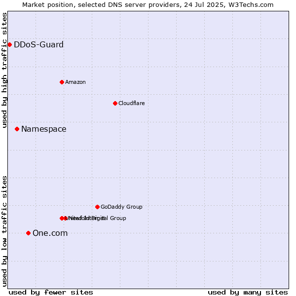 Market position of One.com vs. Namespace vs. DDoS-Guard