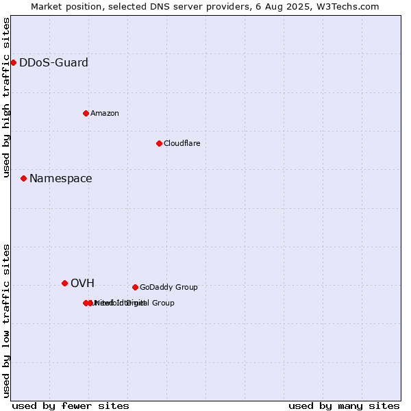 Market position of OVH vs. Namespace vs. DDoS-Guard
