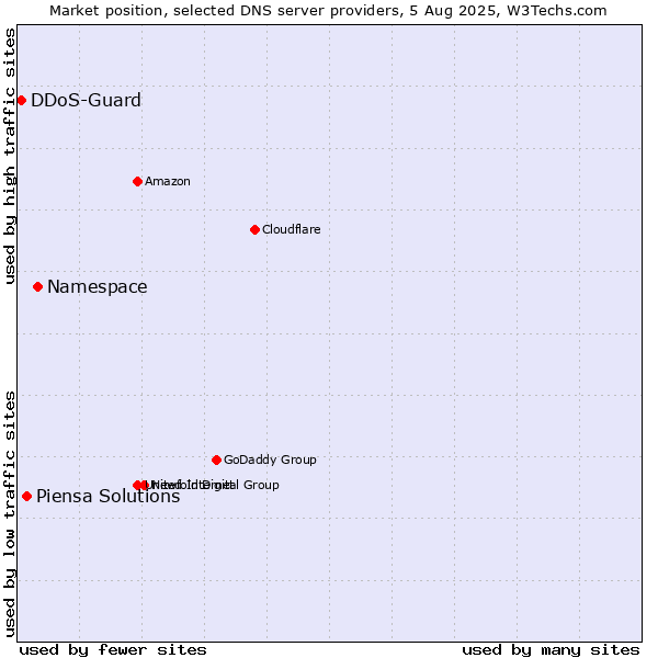 Market position of Namespace vs. Piensa Solutions vs. DDoS-Guard