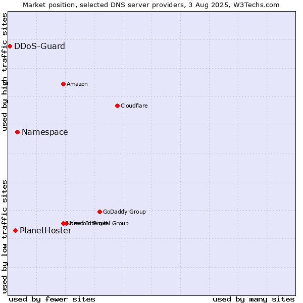 Market position of Namespace vs. PlanetHoster vs. DDoS-Guard