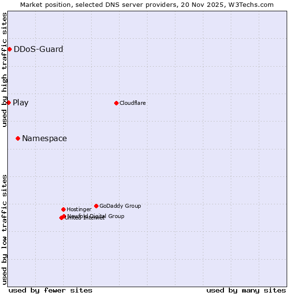 Market position of Namespace vs. DDoS-Guard vs. Play