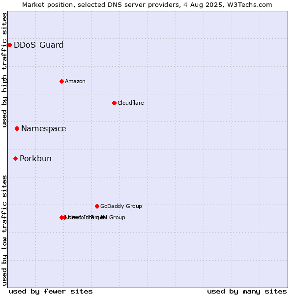 Market position of Namespace vs. Porkbun vs. DDoS-Guard
