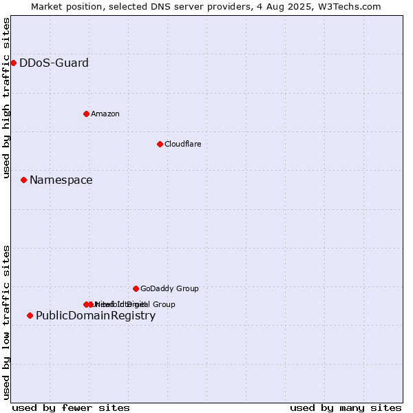 Market position of PublicDomainRegistry vs. Namespace vs. DDoS-Guard