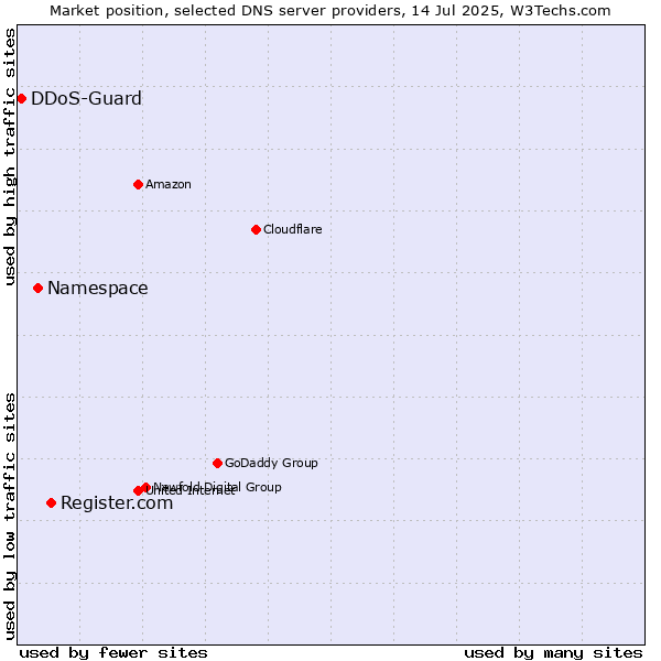 Market position of Register.com vs. Namespace vs. DDoS-Guard
