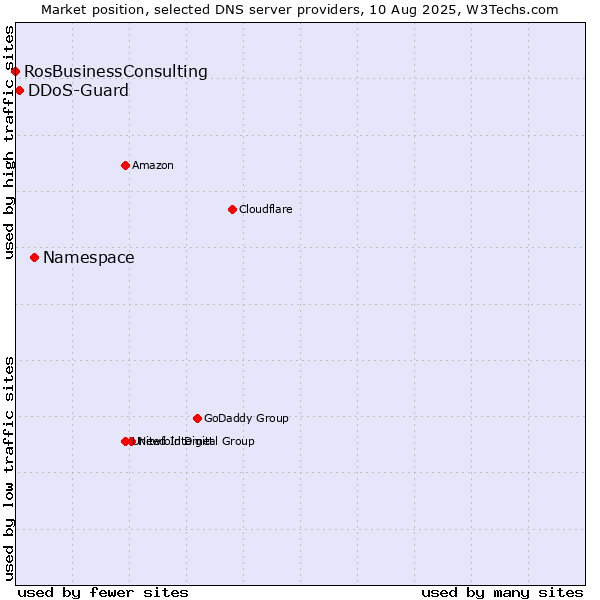 Market position of Namespace vs. DDoS-Guard vs. RosBusinessConsulting