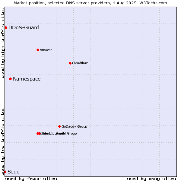 Market position of Namespace vs. DDoS-Guard vs. Sedo