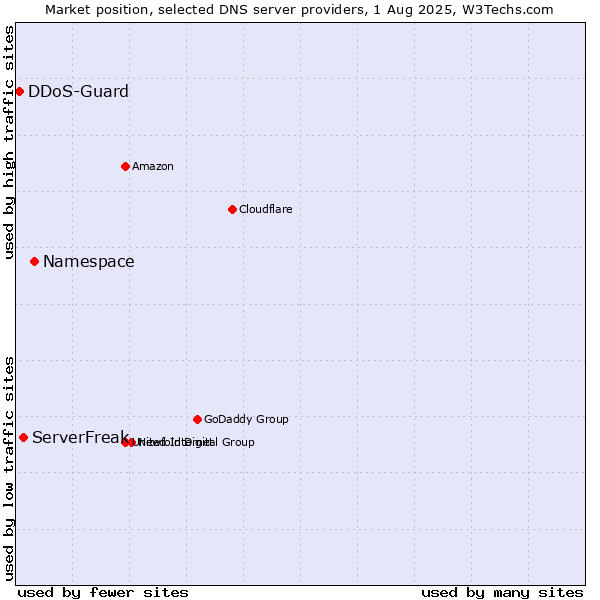 Market position of Namespace vs. ServerFreak vs. DDoS-Guard