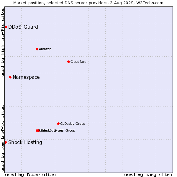 Market position of Namespace vs. Shock Hosting vs. DDoS-Guard