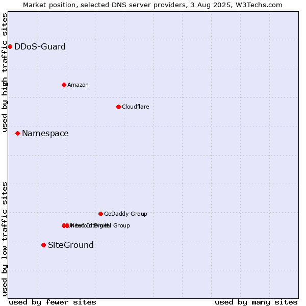 Market position of SiteGround vs. Namespace vs. DDoS-Guard