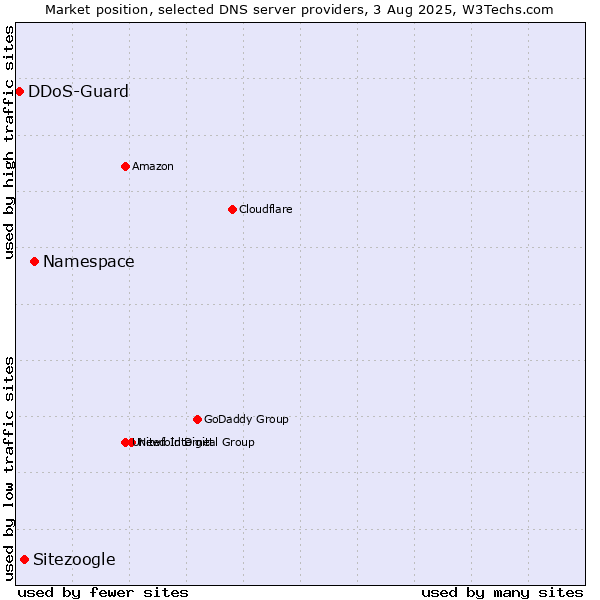 Market position of Namespace vs. Sitezoogle vs. DDoS-Guard