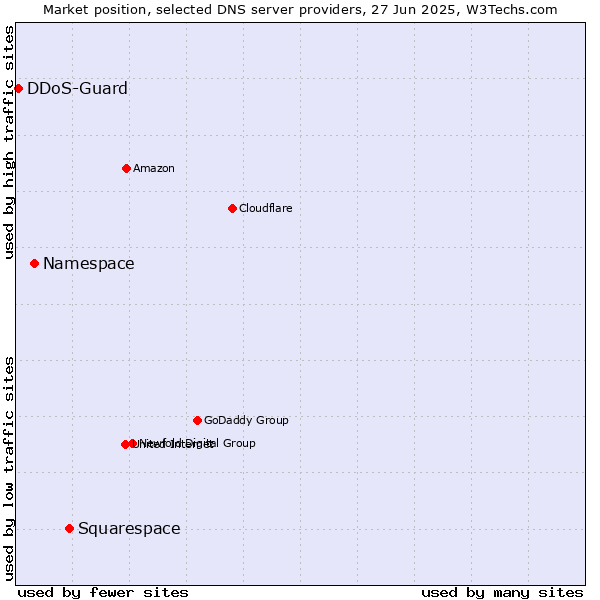 Market position of Squarespace vs. Namespace vs. DDoS-Guard
