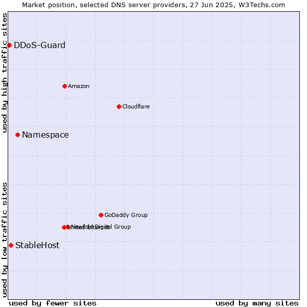 Market position of Namespace vs. StableHost vs. DDoS-Guard