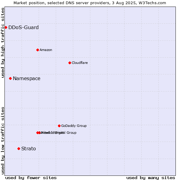 Market position of Strato vs. Namespace vs. DDoS-Guard