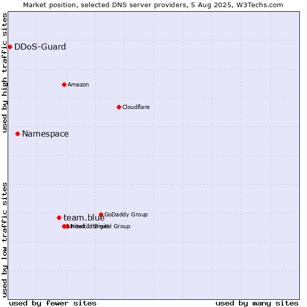 Market position of team.blue vs. Namespace vs. DDoS-Guard