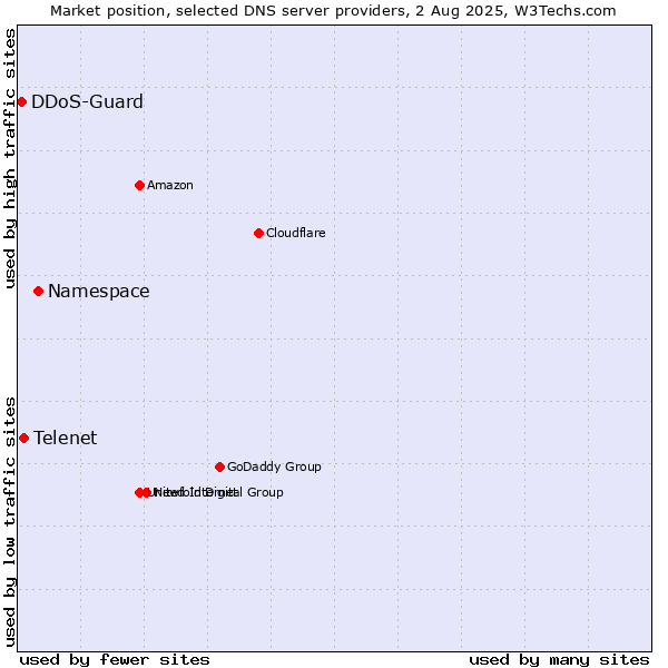 Market position of Namespace vs. Telenet vs. DDoS-Guard