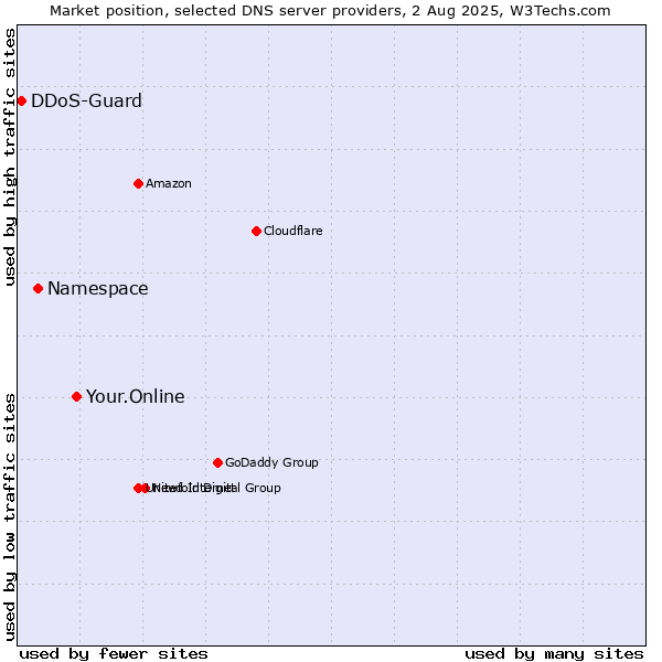 Market position of Your.Online vs. Namespace vs. DDoS-Guard