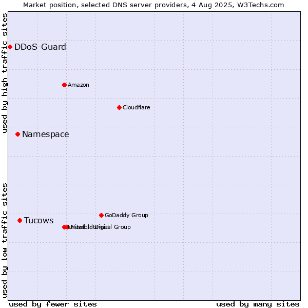Market position of Tucows vs. Namespace vs. DDoS-Guard