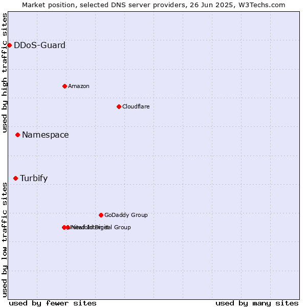 Market position of Namespace vs. Turbify vs. DDoS-Guard