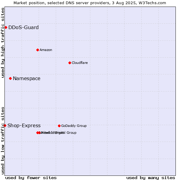 Market position of Namespace vs. DDoS-Guard vs. Shop-Express