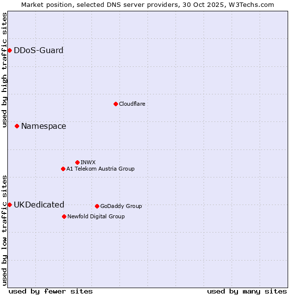 Market position of Namespace vs. UKDedicated vs. DDoS-Guard