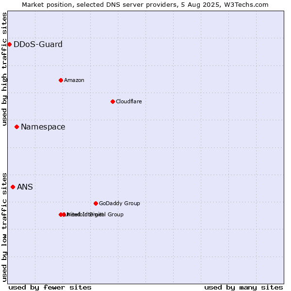 Market position of Namespace vs. ANS vs. DDoS-Guard