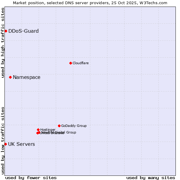 Market position of Namespace vs. DDoS-Guard vs. UK Servers