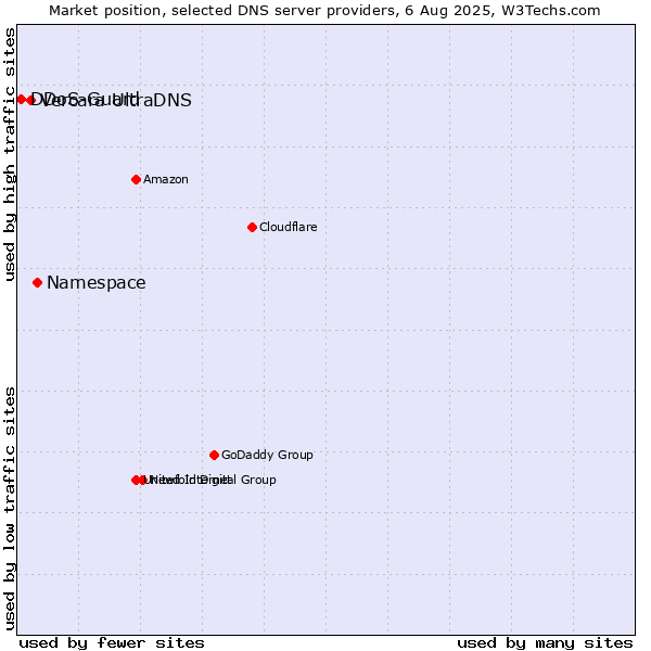 Market position of Namespace vs. Vercara UltraDNS vs. DDoS-Guard