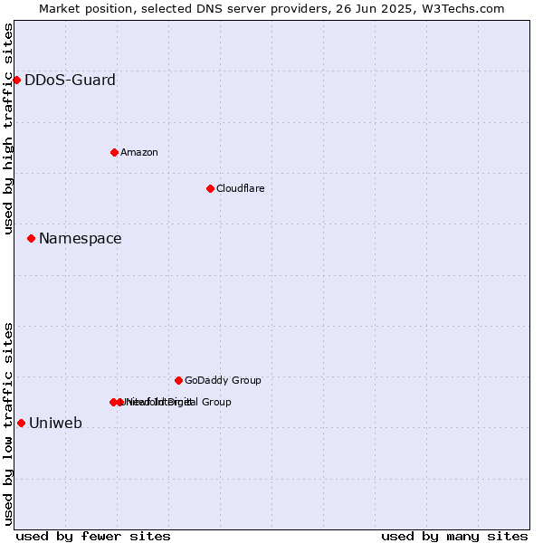 Market position of Namespace vs. Uniweb vs. DDoS-Guard