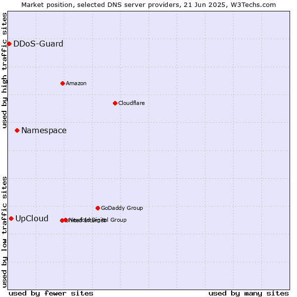 Market position of Namespace vs. UpCloud vs. DDoS-Guard