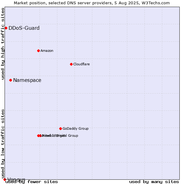 Market position of Namespace vs. DDoS-Guard vs. Vangus