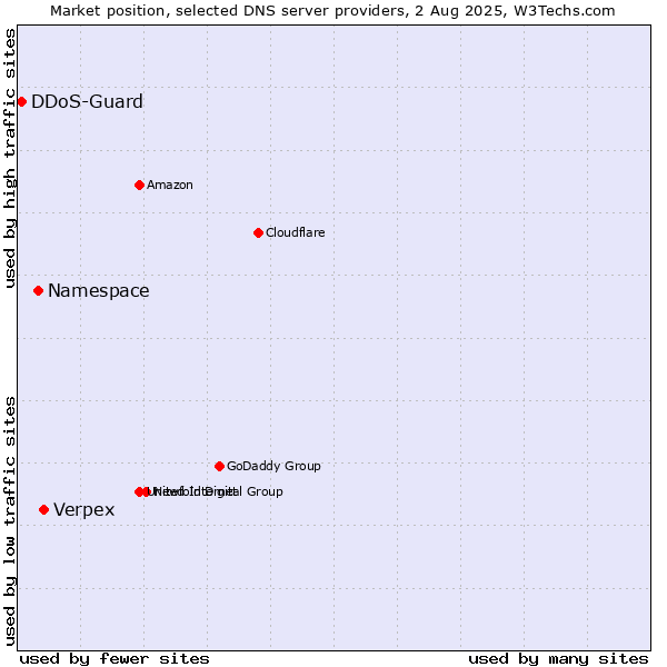 Market position of Verpex vs. Namespace vs. DDoS-Guard