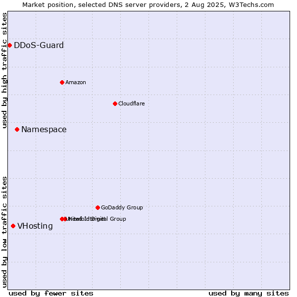 Market position of Namespace vs. VHosting vs. DDoS-Guard