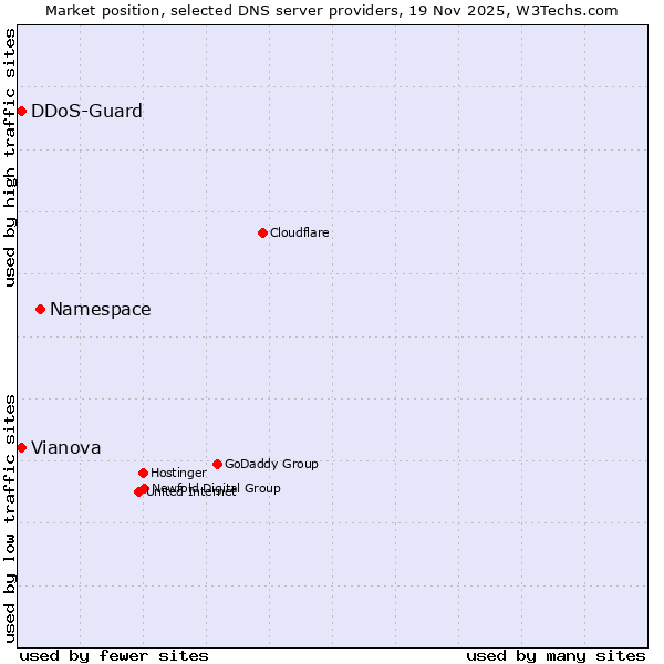 Market position of Namespace vs. DDoS-Guard vs. Vianova