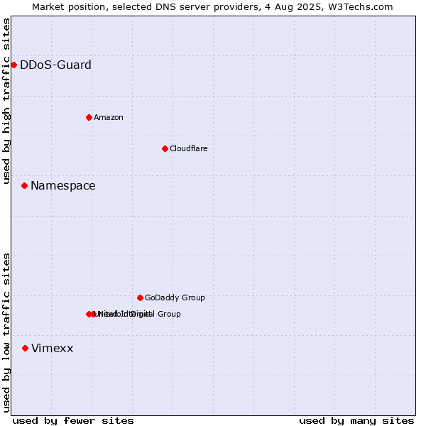Market position of Vimexx vs. Namespace vs. DDoS-Guard